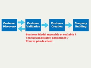 Customer
Discovery
Customer
Validation
Customer
Creation
Company
Building
 