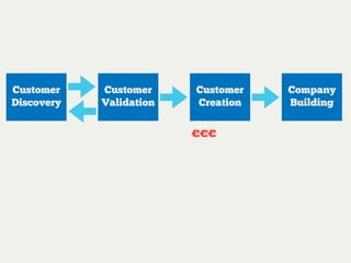Customer
Discovery
Customer
Validation
Customer
Creation
Soyez à l’écoute
Testez vos hypothèses
Company
Building
 