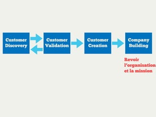 Customer
Discovery
Customer
Validation
Customer
Creation
Business Model répétable et scalable ?
«earlyevangelists» passionnés ?
Pivot si pas de client
Company
Building
 