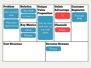 Problem Solution Unique
Value
Proposition
Unfair
Advantage
Key Metrics Channels
Customer
Segments
Cost Structure Revenue Streams
3 principaux
problèmes
3 principales
solutions
Activités clés
que vous
mesurez
Phrase claire
et concise qui
explique
pourquoi
vous êtes
différent et
avez de la
valeur
Ne peut être
facilement
copié
Chemin vers
vos clients
Clients cibles
Coûts d’acquisition client
Coûts de distribution
Hébergement
Salaires...
Modèle de revenus
Valeur vie client
Revenu
Marge
 