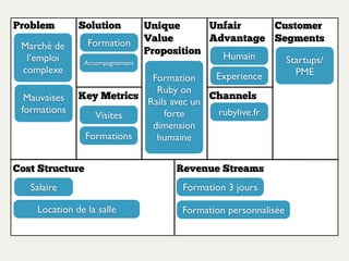 Problem Solution Unique
Value
Proposition
Unfair
Advantage
Key Metrics Channels
Customer
Segments
Cost Structure Revenue Streams
Marché de
l’emploi
complexe
Formation
Visites
Formations
Formation
Ruby on
Rails avec
une forte
dimension
humaine
Accompagnement
Mauvaises
formations
Humain
Experience
Formations intra-entreprisesLocation de la salle
Salaire
rubylive.fr
Formations inter-entreprises
Developpeurs
Entreprises
 