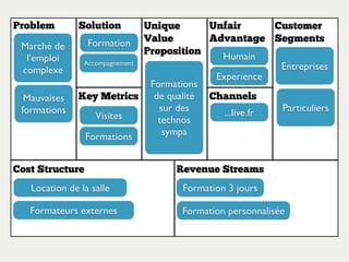 Problem Solution Unique
Value
Proposition
Unfair
Advantage
Key Metrics Channels
Customer
Segments
Cost Structure Revenue Streams
Marché de
l’emploi
complexe
Formation
Visites
Formations
Formation
Ruby on
Rails avec
une forte
dimension
humaine
Accompagnement
Mauvaises
formations
Humain
Experience
Location de la salle
Salaire
rubylive.fr
Formations intra-entreprises
Formations inter-entreprises
Developpeurs
Entreprises
 