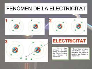FENÒMEN DE LA ELECTRICITAT ELECTRICITAT 1 2 3 - Entre dues càrregues de signe oposat es manifesta una força d’atraccio que tendeix a acostar-les -  Entre dues carregues del mateix signe es manifesta una força de repulsio que tendeix a separar-les. 