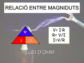 RELACIÓ ENTRE MAGNIDUTS V= I·R R= V/I I=V/R LLEI D’OHM 