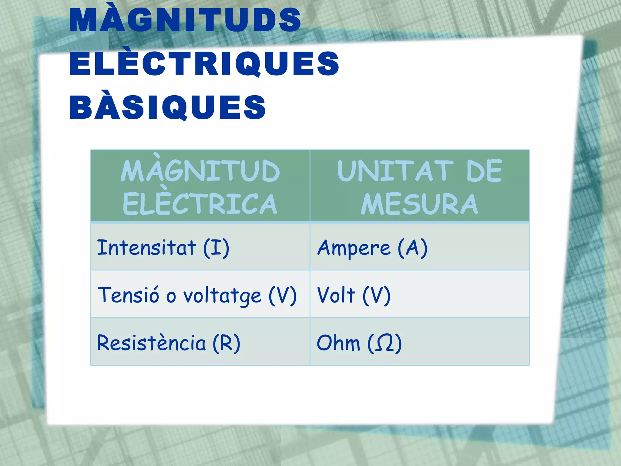 MÀGNITUDS ELÈCTRIQUES BÀSIQUES MÀGNITUD ELÈCTRICA UNITAT DE MESURA Intensitat (I) Ampere (A) Tensió o voltatge (V) Volt (V) Resistència (R) Ohm ( Ω ) 