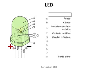 LEDParts d’un LED