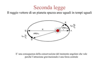 Seconda legge
Il raggio vettore di un pianeta spazza aree uguali in tempi uguali
E’ una conseguenza della conservazione del momento angolare che vale
perché l’attrazione gravitazionale è una forza centrale
 