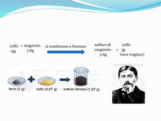 zolfo
15g
+ magnesio
7,6g
si combinano a formare solfuro di zolfo
magnesio + 5g
7,6g (non reagisce)
 