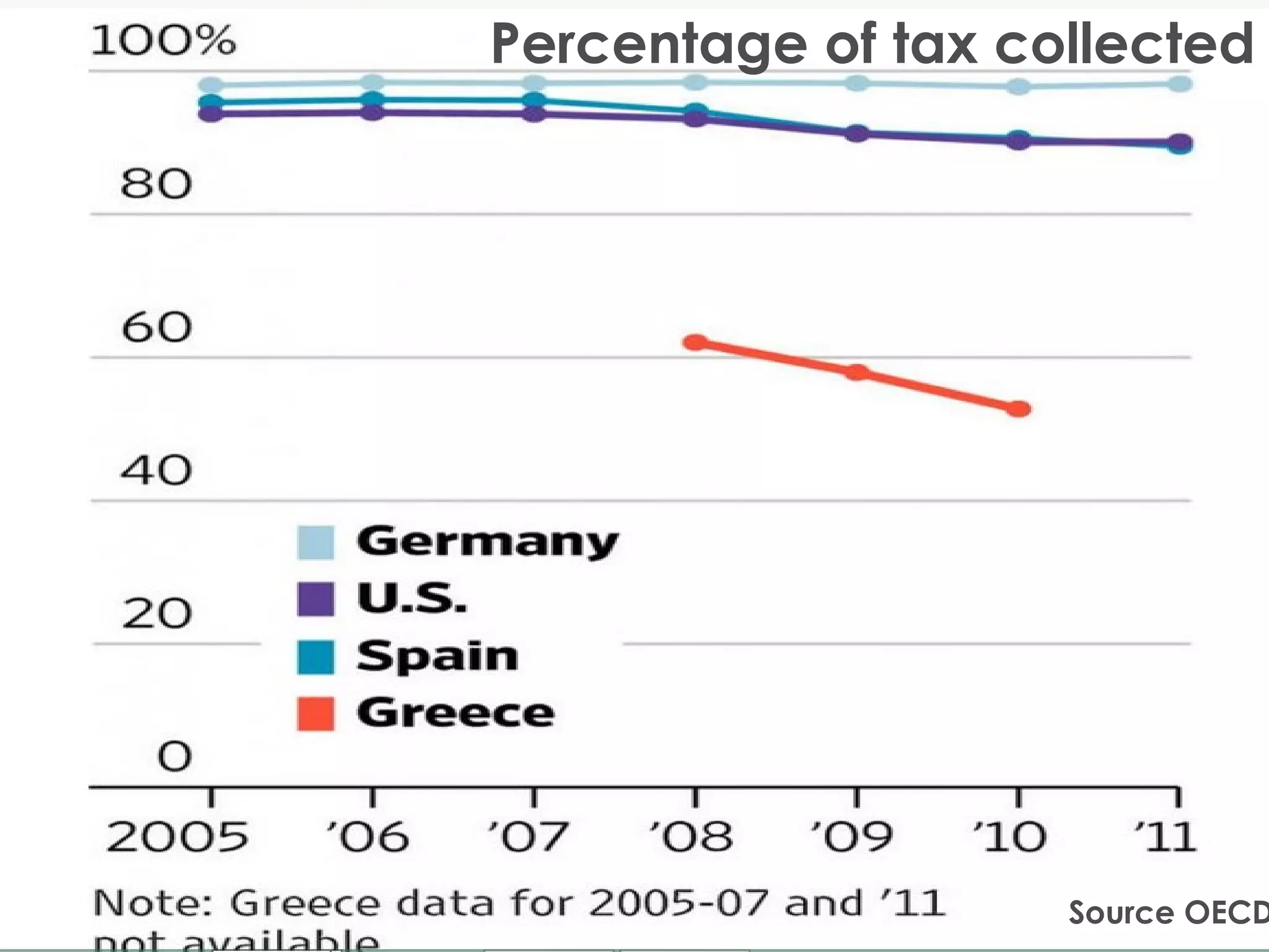Percentage of tax collected
Source OECD
 