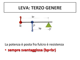LEVA: 
TERZO 
GENERE 
La 
potenza 
è 
posta 
fra 
fulcro 
è 
resistenza 
• sempre 
svantaggiosa 
(bp<br) 
 