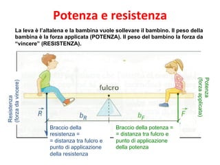 Potenza 
e 
resistenza 
La leva è l’altalena e la bambina vuole sollevare il bambino. Il peso della 
bambina è la forza applicata (POTENZA). Il peso del bambino la forza da 
“vincere” (RESISTENZA). 
Potenza 
(forza applicata) 
Resistenza 
(forza da vincere) 
Braccio della potenza = 
= distanza tra fulcro e 
punto di applicazione 
della potenza 
Braccio della 
resistenza = 
= distanza tra fulcro e 
punto di applicazione 
della resistenza 
 