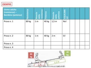 Uomo 
adulto 
(resistenza) 
– 
Bambino 
(potenza) 
Resistenza 
Braccio 
della 
resistenza 
Potenza 
Braccio 
della 
potenza 
EQUILIBRI 
O? 
Prova 
n. 
1 
80 
kg 
1 
m 
40 
kg 
1,5 
m 
No! 
Prova 
n. 
2 
80 
kg 
1 
m 
40 
kg 
2 
m 
Sì! 
Prova 
n. 
3 
Prova 
n. 
4 
80 
kg 
40 
kg 
m 
1,5 
1 
m 
ESEMPIO 
 