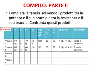 COMPITO. 
PARTE 
II 
• Completa 
la 
tabella 
scrivendo 
i 
prodoH 
tra 
la 
potenza 
e 
il 
suo 
braccio 
e 
tra 
la 
resistenza 
e 
il 
suo 
braccio. 
Confronta 
quesG 
prodoH. 
R 
BR 
P 
BP 
EQUI 
LIBRI 
O? 
R 
x 
BR 
P 
x 
BP 
Confornto 
Conclusioni 
ESEMPIO 
Prova 
n. 
1 
80 
kg 
1 
m 
40 
kg 
1,5 
m 
No! 
80 
60 
R 
x 
BR 
>P 
x 
BP 
Vince 
la 
resistenza 
Prova 
n. 
2 
80 
kg 
1 
m 
40 
kg 
2 
m 
Sì! 
80 
80 
R 
x 
BR 
= 
P 
x 
BP 
Sono 
in 
equlibrio 
Prova 
n. 
3 
Prova 
n. 
4 
 