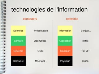 technologies de l'information 
Hardware 
Système 
Sofware 
Données 
computers 
networks 
Physique 
Transport 
Application 
Information 
MacBook 
OSX 
OpenOffice 
Présentation 
Cisco 
TCP/IP 
eMail 
Bonjour...  