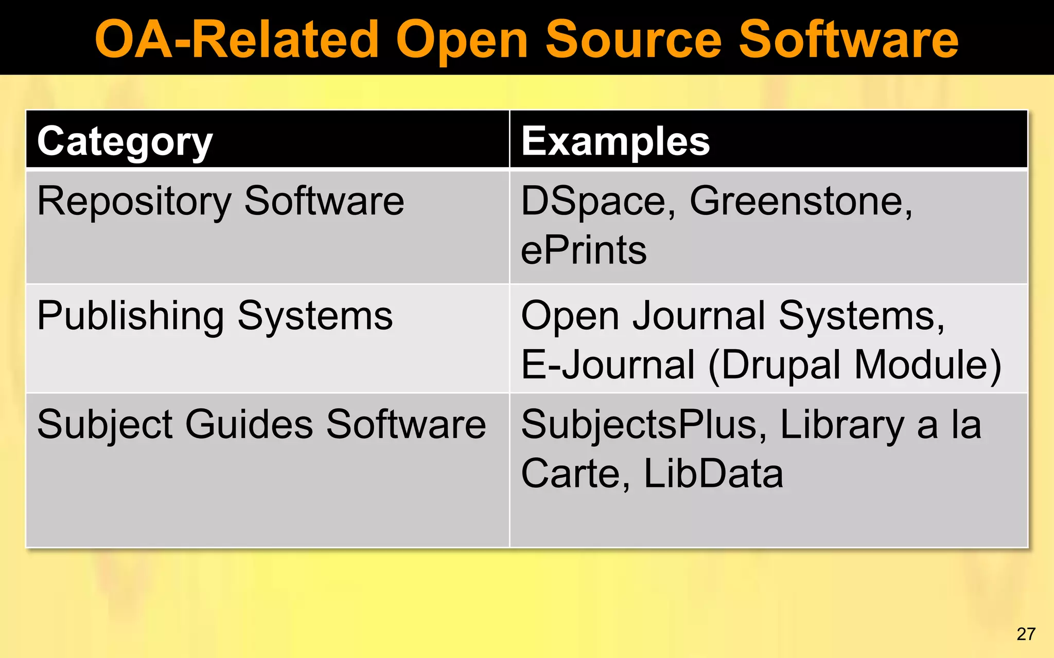 OA-Related Open Source Software
Category
Repository Software

Examples
DSpace, Greenstone,
ePrints

Publishing Systems

Open Journal Systems,
E-Journal (Drupal Module)
Subject Guides Software SubjectsPlus, Library a la
Carte, LibData

27

 