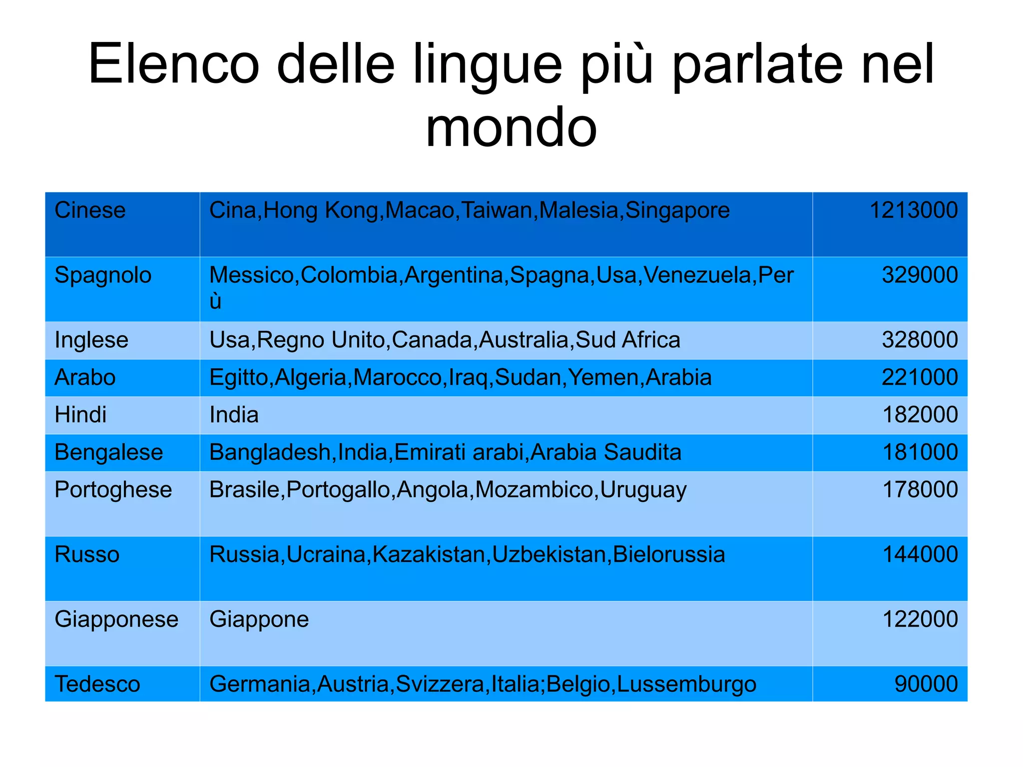 Le lingue più parlate nel mondo | PPT