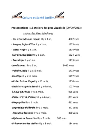 Culture et Santé Epsilim
Présentations : 18 ateliers les plus visualisés (09/09/2013)
(Source : Epsilim slideshare)
- Les lettres de mon moulin Il y a 1 an, 4607 vues
- Aragon, le fou d’Elsa Il y a 1 an, 1973 vues
- Victor Hugo Il y a 1 an, 1816 vues
-Guy de Maupassant Il y a 1 an, 1524 vues
- Bras de fer Il y a 1 an, 1413 vues
-Jeu de rimes Il y a 1 an, 1400 vues
-Voltaire Zadig Il y a 10 mois, 1413 vues
-Florilèges Il y a 10 mois, 1297 vues
-Atelier lecture Hugo Il y a 10 mois, 1230 vues
-Revisiter Auguste Renoir Il y a 6 mois, 1027 vues
-Ce que dit l’hiver Il y a 6 mois, 966 vues
-Poètes d’ici et d’ailleurs Il y a 4 mois, 853 vues
-Biographies Il y a 1 mois, 611 vues
-La pratique théâtrale Il y a 7 mois, 377 vues
-Jean de la fontaine Il y a 7 mois, 390 vues
-Alphonse de Lamartine Il y a 8 mois, 360 vues
-Présentation des ateliers Il y a 8 mois, 184 vues
 