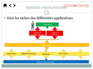 SYSTÈME D’EXPLOITATION
13
WINDOWS
Utilisateur
Impression Diffusion musique Affichage Flux réseau …
Matériel informatique
 Gère les taches des différentes applications
Logiciel de
traitement de texte
Logiciel de
musique
 