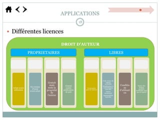 DROIT D’AUTEUR
APPLICATIONS
18
 Différentes licences
Licence
commerciale
Achat avant
utilisation
Shareware
En version
d’essai
avant achat
Freeware
Gratuit
mais
reste la
propriété
de
l’auteur
Adware
Gratuit
contre
publication
de pub
Domaine
publique
70 ans après
port de l’auteur
GPL
Code source du
logiciel
accessible
Modification et
redistribution
sous GPL
Auteur
mentionné
Appropriation
interdite
Creative
commons
Conditio
ns
d’utilisati
on
Openmeans
Source des
fichiers
produits
modifiable mais
pas du logiciel
PROPRIETAIRES LIBRES
 
