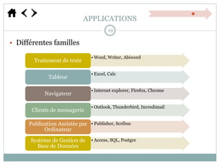 APPLICATIONS
19
 Différentes familles
• Word, Writer, Abiword
Traitement de texte
• Excel, Calc
Tableur
• Internet explorer, Firefox, Chrome
Navigateur
• Outlook, Thunderbird, Incredimail
Clients de messagerie
• Publisher, ScribusPublication Assistée par
Ordinateur
• Access, SQL, PostgreSystème de Gestion de
Base de Données
 