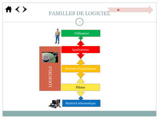 FAMILLES DE LOGICIEL
7
Système d’exploitation
Matériel informatique
Pilotes
Applications
Utilisateur
LOGICIELS
 