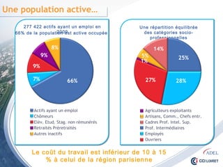 Une population active…
277 422 actifs ayant un emploi en 2009
66% de la population est active occupée
66%
8%
9%
9%
7%
Actifs ayant un emploi
Chômeurs
Elèv. Etud. Stag. non rémunérés
Retraités Préretraités
Autres inactifs
Une répartition équilibrée
des catégories socio-professionnelles
28%
25%5%
1%
27%
14%
Agriculteurs exploitants
Artisans, Comm., Chefs entr.
Cadres Prof. Intel. Sup.
Prof. Intermédiaires
Employés
Ouvriers
Le coût du travail est inférieur de 10 à 15 %
à celui de la région parisienne
 