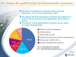 Un niveau de qualification professionnelle soutenue
Un taux de chômage en dessous de la moyenne nationale :
9,6 % au 30 septembre 2012
On compte 36 010 demandeurs d’emploi de catégorie A, B
et C* en fin de mois au 30 septembre 2012 dans le Loiret
Plus de 37 % des demandeurs d’emploi ont au moins
le niveau Baccalauréat
39,6 %
Niveau scolarité obligatoire
Niveau Brevet
Niveau BEP ou CAP
Niveau baccalauréat ou brevet professionnel
Niveau bac+2 (BTS, DUT…)
Niveau enseignement supérieur
18,7 %
10,7 %
9,3%
13,6%
8,1%
* Cat. A : à durée indéterminée, à temps plein
Cat. B : à durée indéterminée, à temps partiel
Cat. C : à durée déterminée, temporaire ou saisonnier
 