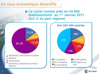 Un tissu économique diversifié
Le Loiret compte près de 43 606
établissements au 1er Janvier 2011
Soit ¼ du parc régional
Agriculture, syvlviculture et pêche
Industrie
Construction
Commerce, transports et services
diverses
67,3%
13,2%
7,4%
12,0%
41%
18%
11%
13%
17%
1 à 9 salariés
10 à 19 salariés
20 à 49 salariés
50 à 90 salariés
100 salariés ou
plus
Soit 232 469 salariés
 