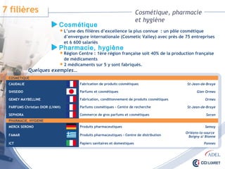 COSMETIQUE
CAUDALIE Fabrication de produits cosmétiques St-Jean-de-Braye
SHISEIDO Parfums et cosmétiques Gien Ormes
GEMEY MAYBELLINE Fabrication, conditionnement de produits cosmétiques Ormes
PARFUMS Christian DIOR (LVMH) Parfums cosmétiques - Centre de recherche St-Jean-de-Braye
SEPHORA Commerce de gros parfums et cosmétiques Saran
PHARMACIE, HYGIENE
MERCK SERONO Produits pharmaceutiques Semoy
FAMAR Produits pharmaceutiques - Centre de distribution
Orléans-la-source
Boigny s/ Bionne
ICT Papiers sanitaires et domestiques Pannes
Cosmétique, pharmacie
et hygiène
 L’une des filières d’excellence la plus connue : un pôle cosmétique
d’envergure internationale (Cosmetic Valley) avec près de 75 entreprises
et 6 600 salariés
Cosmétique
 Région Centre : 1ère région française soit 40% de la production française
de médicaments
 2 médicaments sur 5 y sont fabriqués.
Pharmacie, hygiène
Quelques exemples…
7 filières
 