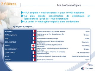 AEROWATT Production d’électricité (solaire, éolien) Saran
ANTEA ingénierie
Ingénierie au service du traitement des
pollutions
Orléans
DERET Branche véhicules électriques Ormes
ECOLOGISTIQUE
Conditionnement à façon, récupération
emballages
Courtenay
IBIDEN
Fabrication de filtres à particules en
céramique
Courtenay
IRIS INSTRUMENTS
Fabrication d’instrumentation scientifique et
technique
Orléans
LEROY SOMER
Alternateurs pour éoliennes et centrales
hydroelectriques
St-Jean-de-Braye
STCM Production de plomb à partir de recyclage Bazoche-les-Gallerandes
VERGNET Fabrication d’éoliennes Saran
Les écotechnologies
47,7 emplois « environnement » pour 10 000 habitants
Quelques exemples…
7 filières
La plus grande concentration de chercheurs en géosciences :
près de 1 000 chercheurs
Le Loiret 1er employeur régional dans ce domaine
 
