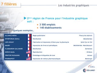 ALLIANCE MEDIA Régie publicitaire Fleury-les-Aubrais
INTERFORUM (Editis) Distribution Malesherbes
LGR LEGUAY Fabrication et impression d’étuis pour la pharmacie Saint Cyr en Val
MAURY Impression de livres et périodiques Malesherbes Manchecourt
FLAMMARION GALLIMARD Distribution Sermaises
MODUS Media Reproduction Orléans
PRINTOR PACKAGING Emballage et étiquettes de luxe Ascoux
PHARMAPOST Impression de notices pharmaceutiques Montargis
Les industries graphiques
2ème région de France pour l’industrie graphique soit :
 3 500 emplois
 140 établissements
Quelques exemples…
7 filières
 