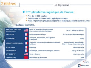 La logistique
 Près de 10 000 emplois
 2 millions de m2 d’entrepôts logistiques couverts
 7 des 10 premiers groupes européens de logistique présents dans le Loiret
3ème plateforme logistique de France
AMAZON.fr LOGISTIQUE
(Amazon.com)
Vente en ligne de produits culturels
/ Centre de distribution logistique
Saran • Boigny-sur-Bionne
FM LOGISTIC Conditionnement à façon St-Cyr-en-Val Neuville-aux-Bois
Groupe DERET
Transport , entreposage, stockage non
frigorifique
Saran
NORBERT DENTRESSANGLE
Transports routiers et publics de marchandises,
logistique
Artenay•Boigny •Malesherbes,
Fleury• Ormes • Meung-sur-Loire
REXEL France Logistique Meung-sur-Loire
SIMONE PERELE Assemblage , distribution de lingerie féminine Fleury-les-Aubrais
OFFICE DEPOT Vente à distance Meung-sur-Loire
LIFAN MOTORS Distribution de deux roues Ingré
Quelques exemples…
7 filières
 