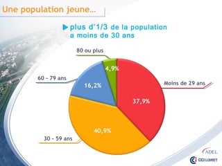 60 – 79 ans
30 – 59 ans
Moins de 29 ans
plus d’1/3 de la population
a moins de 30 ans
Une population jeune…
80 ou plus
37,9%
40,9%
16,2%
4,9%
 