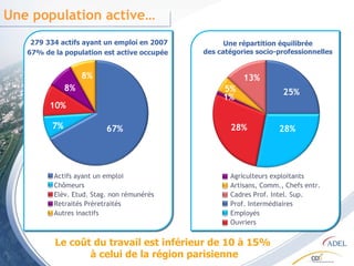 Une population active… Le coût du travail est inférieur de 10 à 15%  à celui de la région parisienne 279 334 actifs ayant un emploi en 2007 67% de la population est active occupée 67% 8% 8% 10% 7% Actifs ayant un emploi Chômeurs Elèv. Etud. Stag. non rémunérés Retraités Préretraités Autres inactifs Une répartition équilibrée des catégories socio-professionnelles 28% 25% 5% 1% 28% 13% Agriculteurs exploitants Artisans, Comm., Chefs entr. Cadres Prof. Intel. Sup. Prof. Intermédiaires Employés Ouvriers 