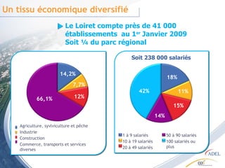 Un tissu économique diversifié Le Loiret compte près de 41 000 établissements  au 1 er  Janvier 2009 Soit ¼ du parc régional Agriculture, syvlviculture et pêche Industrie Construction Commerce, transports et services diverses 66,1% 14,2% 7,7% 12% 42% 18% 11% 14% 15% 1 à 9 salariés 10 à 19 salariés 20 à 49 salariés 50 à 90 salariés 100 salariés ou plus Soit 238 000 salariés 