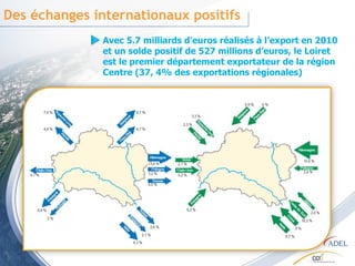 Des échanges internationaux positifs Avec 5.7 milliards d'euros réalisés à l’export en 2010 et un solde positif de 527 millions d’euros, le Loiret est le premier département exportateur de la région Centre (37, 4% des exportations régionales)  