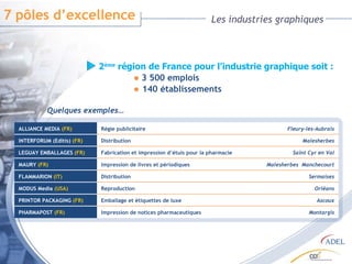 Les industries graphiques 2 ème  région de France pour l’industrie graphique soit :    3 500 emplois    140 établissements  7 pôles d’excellence Quelques exemples… ALLIANCE MEDIA  (FR) Régie publicitaire Fleury-les-Aubrais INTERFORUM (Editis)  (FR) Distribution Malesherbes LEGUAY EMBALLAGES  (FR) Fabrication et impression d’étuis pour la pharmacie Saint Cyr en Val MAURY  (FR) Impression de livres et périodiques Malesherbes  Manchecourt FLAMMARION  (IT) Distribution Sermaises MODUS Media  (USA) Reproduction Orléans PRINTOR PACKAGING  (FR) Emballage et étiquettes de luxe Ascoux PHARMAPOST  (FR) Impression de notices pharmaceutiques Montargis 