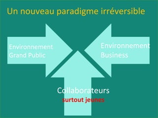 Environnement
Grand Public
Environnement
Business
Collaborateurs
surtout jeunes
Un nouveau paradigme irréversible
 