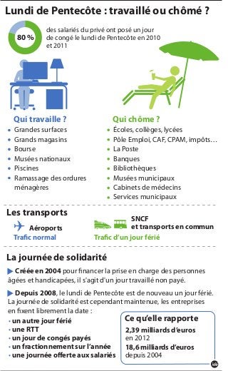 Lundi de Pentecôte : travaillé ou chômé ?
Grandes surfaces
Grands magasins
Bourse
Musées nationaux
Piscines
Ramassage des ordures
ménagères
Trafic d’un jour férié
Aéroports
Écoles, collèges, lycées
Pôle Emploi, CAF, CPAM, impôts…
La Poste
Banques
Bibliothèques
Musées municipaux
Cabinets de médecins
Services municipaux
Qui chôme ?Qui travaille ?
Trafic normal
SNCF
et transports en commun
80 %
Les transports
La journée de solidarité
des salariés du privé ont posé un jour
de congé le lundi de Pentecôte en 2010
et 2011
Créée en 2004 pour financer la prise en charge des personnes
âgées et handicapées, il s'agit d'un jour travaillé non payé.
Depuis 2008, le lundi de Pentecôte est de nouveau un jour férié.
La journée de solidarité est cependant maintenue, les entreprises
en fixent librement la date :
• un autre jour férié
• une RTT
• un jour de congés payés
• un fractionnement sur l’année
• une journée offerte aux salariés
2,39 milliards d’euros
en 2012
18,6 milliards d’euros
depuis 2004
Ce qu’elle rapporte
 