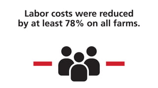 Labor costs were reduced
by at least 78% on all farms.
 