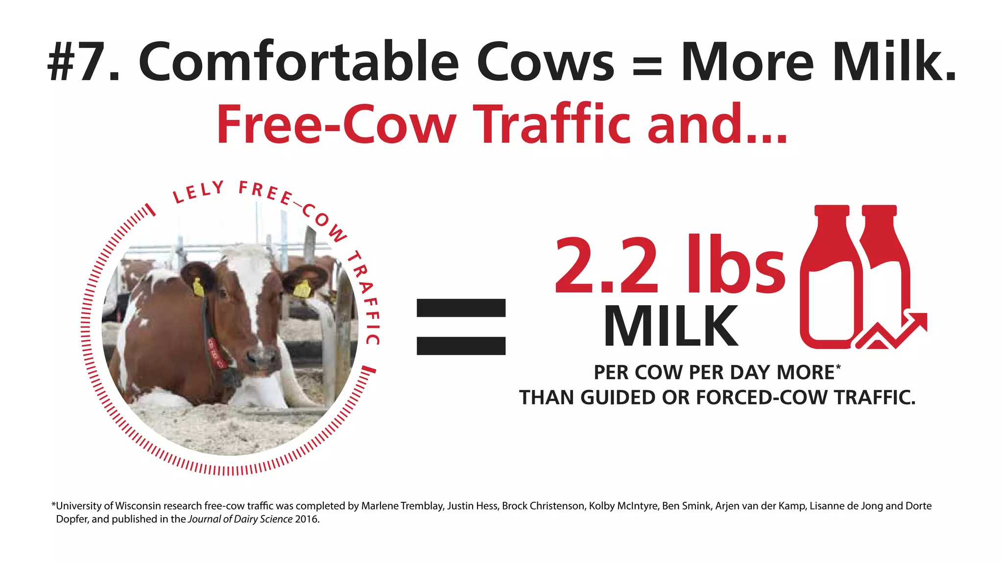 #7. Comfortable Cows = More Milk.
Free-Cow Traffic and...
L E LY F R E E
C O
W
TRAFFIC
PER COW PER DAY MORE*
THAN GUIDED OR FORCED-COW TRAFFIC.
*University of Wisconsin research free-cow traffic was completed by Marlene Tremblay, Justin Hess, Brock Christenson, Kolby McIntyre, Ben Smink, Arjen van der Kamp, Lisanne de Jong and Dorte
Dopfer, and published in the Journal of Dairy Science 2016.
2.2 lbs
MILK
 