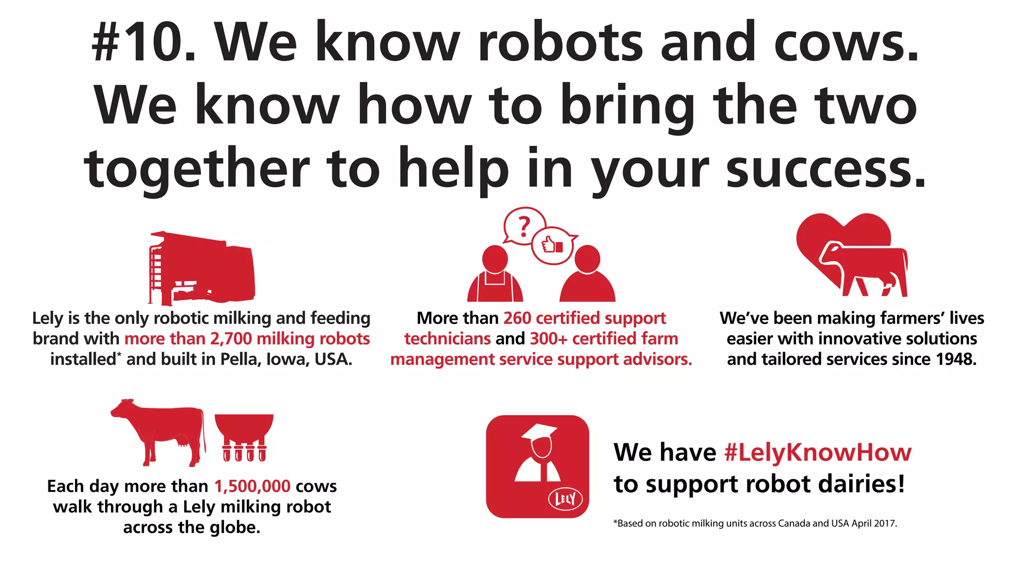 #10. We know robots and cows.
We know how to bring the two
together to help in your success.
Lely is the only robotic milking and feeding
brand with more than 2,700 milking robots
installed*
and built in Pella, Iowa, USA.
We have #LelyKnowHow
to support robot dairies!
More than 600 certified support
technicians and farm management
service support advisors.
We’ve been making farmers’ lives
easier with innovative solutions
and tailored services since 1948.
Each day more than 1,500,000 cows
walk through a Lely milking robot
across the globe. *Based on robotic milking units across Canada and USA April 2017.
 