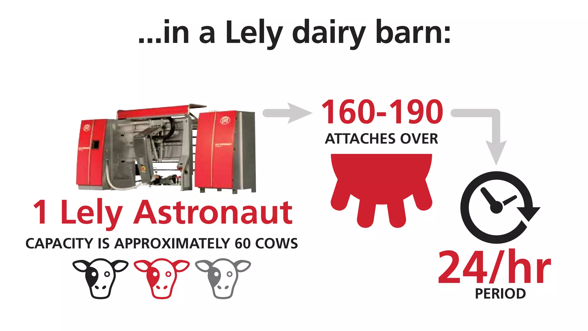 1 Lely Astronaut
CAPACITY IS APPROXIMATELY 60 COWS
160-190
ATTACHES OVER
...in a Lely dairy barn:
24/hrPERIOD
 