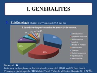 3. Epidémiologie
1111
Burkitt le 2ème
rang soit 27 ,5 des cas
Diawara L. D.
Traitement du lymphome de Burkitt selon le protocole LMB01 modifié dans l’unité
d’oncologie pédiatrique du CHU Gabriel Touré. Thèse de Médecine, Bamako 2010. N°584
 