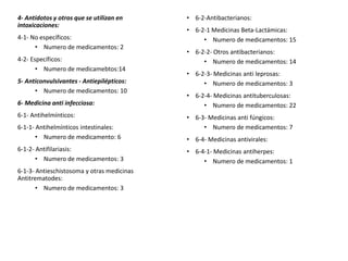 4- Antídotos y otros que se utilizan en
intoxicaciones:
4-1- No específicos:
• Numero de medicamentos: 2
4-2- Específicos:
• Numero de medicamebtos:14
5- Anticonvulsivantes - Antiepilépticos:
• Numero de medicamentos: 10
6- Medicina anti infecciosa:
6-1- Antihelmínticos:
6-1-1- Antihelmínticos intestinales:
• Numero de medicamento: 6
6-1-2- Antifilariasis:
• Numero de medicamentos: 3
6-1-3- Antieschistosoma y otras medicinas
Antitrematodes:
• Numero de medicamentos: 3
• 6-2-Antibacterianos:
• 6-2-1 Medicinas Beta-Lactámicas:
• Numero de medicamentos: 15
• 6-2-2- Otros antibacterianos:
• Numero de medicamentos: 14
• 6-2-3- Medicinas anti leprosas:
• Numero de medicamentos: 3
• 6-2-4- Medicinas antituberculosas:
• Numero de medicamentos: 22
• 6-3- Medicinas anti fúngicos:
• Numero de medicamentos: 7
• 6-4- Medicinas antivirales:
• 6-4-1- Medicinas antiherpes:
• Numero de medicamentos: 1
 