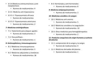 • 6-5-4-Medicina antineumocitosis y anti
toxoplasmosis:
• Numero de medicamentos: 4
• 6-5-5- Medicina anti tripanosoma:
• 6-5-5-1- Tripanosomiasis africana:
• Numero de medicamentos:
• 6-5-5-2- Tripanosomiasis americana:
• Numero de medicamentos: 2
7- Medicinas antimigrañosos:
• 7-1- Tratamiento para ataques agudos:
• Numero de medicamentos: 3
• 7-2- Para profilaxis:
• Numero de medicamentos: 1
8- Antineoplásicos y inmunosupresores:
• 8-1- Medicinas inmunosupresoras:
• Numero de medicamentos: 3
• 8-2- Medicinas adyuvantes y citotóxicas:
• Numero de medicamentos: 38
• 8-3- Hormonales y anti hormonales:
• Numero de medicamentos: 8
9- Medicina antiparquinsonismo:
• Numero de medicamentos: 3
10- Medicinas sensibles a la sangre:
• 10-1- Medicinas anti anemia.
• Numero de medicamentos: 5
• 10-2- Medicinas sensibles a la coagulación:
• Numero de medicamentos: 10
• 10-3- Otras medicinas para hemoglobinopatías:
• Numero de medicamentos: 2
11- Productos sanguíneos de origen humano y sustituto
del plasma:
• 11-1- componentes de la sangre y la sangre:
• Numero de medicamentos: 4
• 11-2- Medicinas derivadas del plasma:
• Numero de medicamentos: 1
 