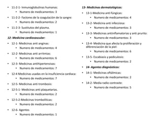 • 11-2-1- Inmunoglobulinas humanas:
• Numero de medicamentos: 3
• 11-2-2- Factores de la coagulación de la sangre:
• Numero de medicamentos: 2
• 11-2-3- Sustitutos del plasma.
• Numero de medicamentos: 1
12- Medicina cardiovascular:
• 12-1- Medicinas anti anginas:
• Numero de medicamentos: 4
• 12-2- Medicinas anti arritmias:
• Numero de medicamentos: 6
• 12-3- Medicinas antihipertensivas:
• Numero de medicamentos: 7
• 12-4 Medicinas usadas en la insuficiencia cardiaca:
• Numero de medicamentos: 7
• 12-5- Medicinas anti trombosis:
• 12-5-1- Medicinas anti plaquetarias.
• Numero de medicamentos: 2
• 12-5-2-Medicinas trombolíticas:
• Numero de medicamentos: 2
• 12-6- Agentes
• Numero de medicamentos: 1
13- Medicinas dermatológicas:
• 13-1-Medicina anti fúngicas:
• Numero de medicamentos: 4
• 13-2- Medicina anti infecciosa:
• Numero de medicamentos: 3
• 13-3- Medicinas antiinflamatorias y anti prurito:
• Numero de medicamentos: 3
• 13-4- Medicina que afecta la proliferación y
diferenciación de la piel:
• Numero de medicamentos: 6
• 13-5- Escabiasis y pediculosis:
• Numero de medicamentos: 2
• 14- Agentes diagnósticos:
• 14-1- Medicinas oftálmicas:
• Numero de medicamentos: 2
• 14-2- Media radio contraste:
• Numero de medicamentos: 5
 