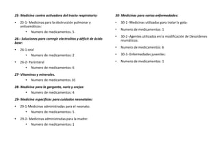 30- Medicinas para varias enfermedades:
• 30-1- Medicinas utilizadas para tratar la gota:
• Numero de medicamentos: 1
• 30-2- Agentes utilizados en la modificación de Desordenes
reumáticos:
• Numero de medicamentos: 6
• 30-3- Enfermedades juveniles:
• Numero de medicamentos: 1
25- Medicina contra activadora del tracto respiratorio:
• 25-1- Medicinas para la obstrucción pulmonar y
antiasmáticos:
• Numero de medicamentos. 5
26-- Soluciones para corregir electrolitos y déficit de ácido
base:
• 26-1-oral
• Numero de medicamentos: 2
• 26-2- Parenteral
• Numero de medicamentos: 6
27- Vitaminas y minerales.
• Numero de medicamentos.10
28- Medicina para la garganta, nariz y orejas:
• Numero de medicamentos: 4
29- Medicina específicas para cuidados neonatales:
• 29-1-Medicinas administradas para el neonato:
• Numero de medicamentos: 5
• 29-2- Medicinas administradas para la madre:
• Numero de medicamentos: 1
 