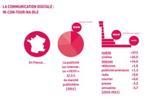 LA COMMUNICATION DIGITALE :
IN-CON-TOUR-NA-BLE
                                           parts de marché

                                      www
                                                                            évolution par support
                                                                     www
                                                                                      mobile




                                                             mobile               +37,5
                                                             cinéma              +16,0
             En France...     La publicité                   internet            +14,0
                              sur internet :                 télévision            +1,6
                              un « petit »                   publicité extérieure +1,3
                                 12,5 %                      radio                 +0,6
                               du marché                     courrier              +0,6
                               publicitáire                  presse                -3,2
                                 (2011)                      annuaires              -3,7
                                                             (2010-2011)
 