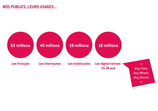 NOS PUBLICS, LEURS USAGES...




    65 millions    40 millions       19 millions        16 millions


    Les Français   Les internautes   Les mobinautes   Les digital natives :       «
                                                          15-34 ans            Any Time,
                                                                              Any Where,
                                                                              Any Device
                                                                                  »
 